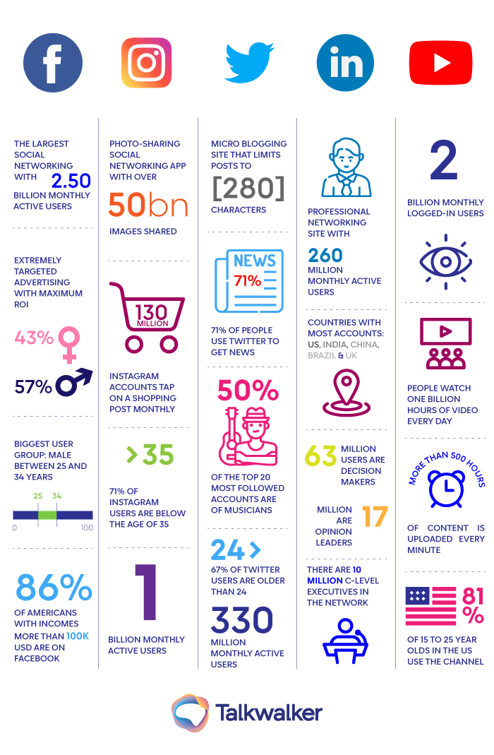 Profils utilisateurs des principales plateformes de reseaux sociaux